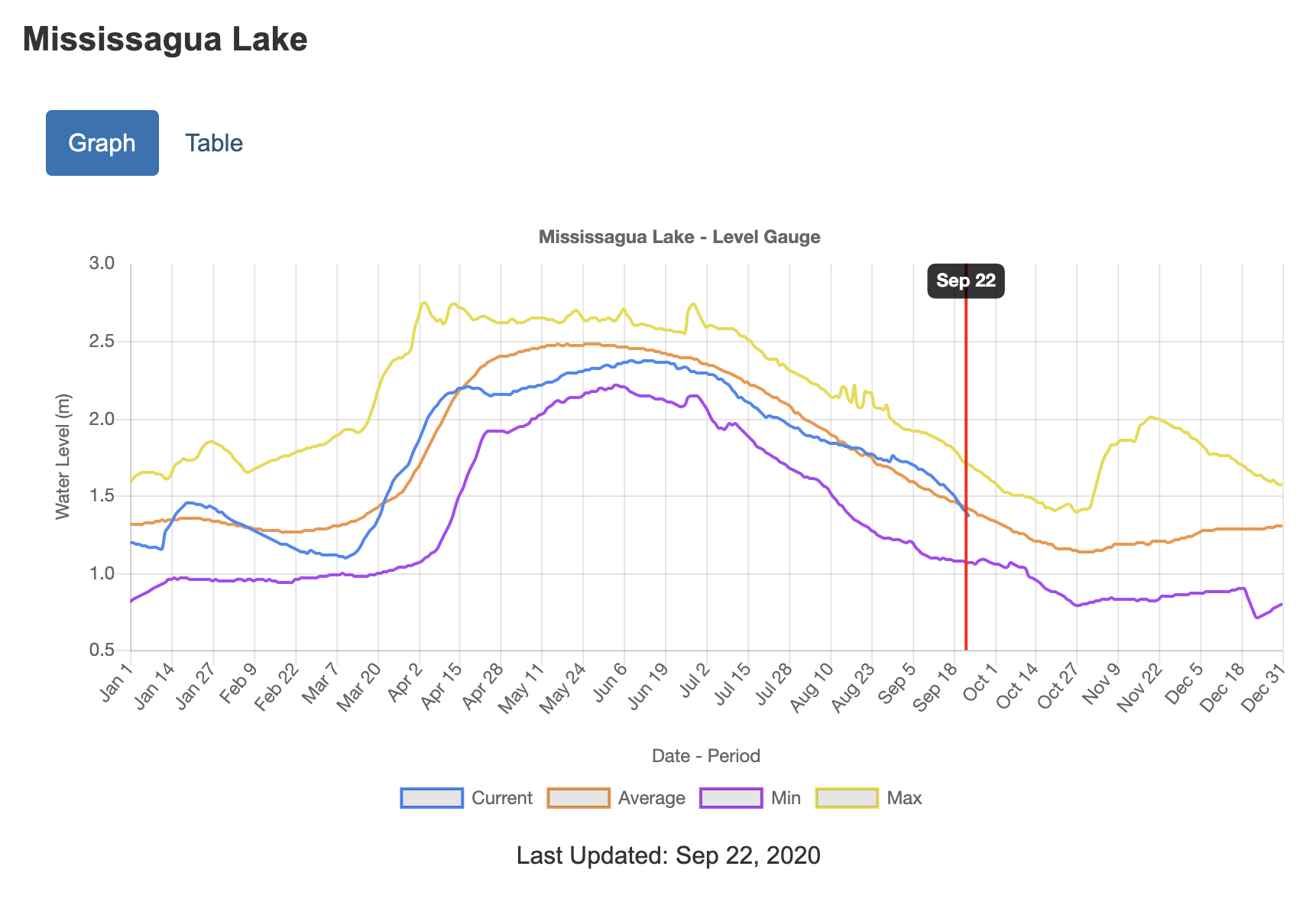 graph of water levels on Mississauga Lake