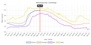water levels graph