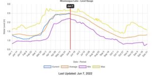 water level chart June 7 2022