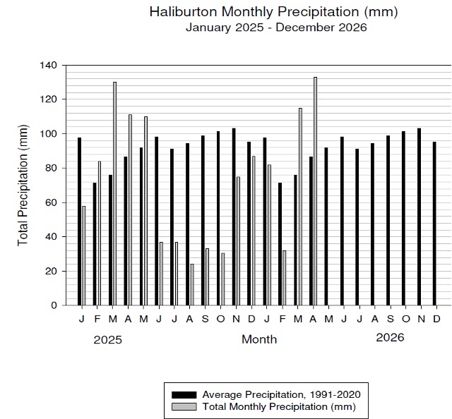 Haliburton precipitation