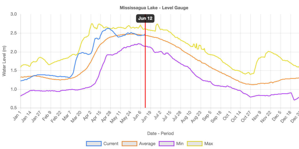 water levels Spring 2026