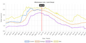 water levels Spring 2026